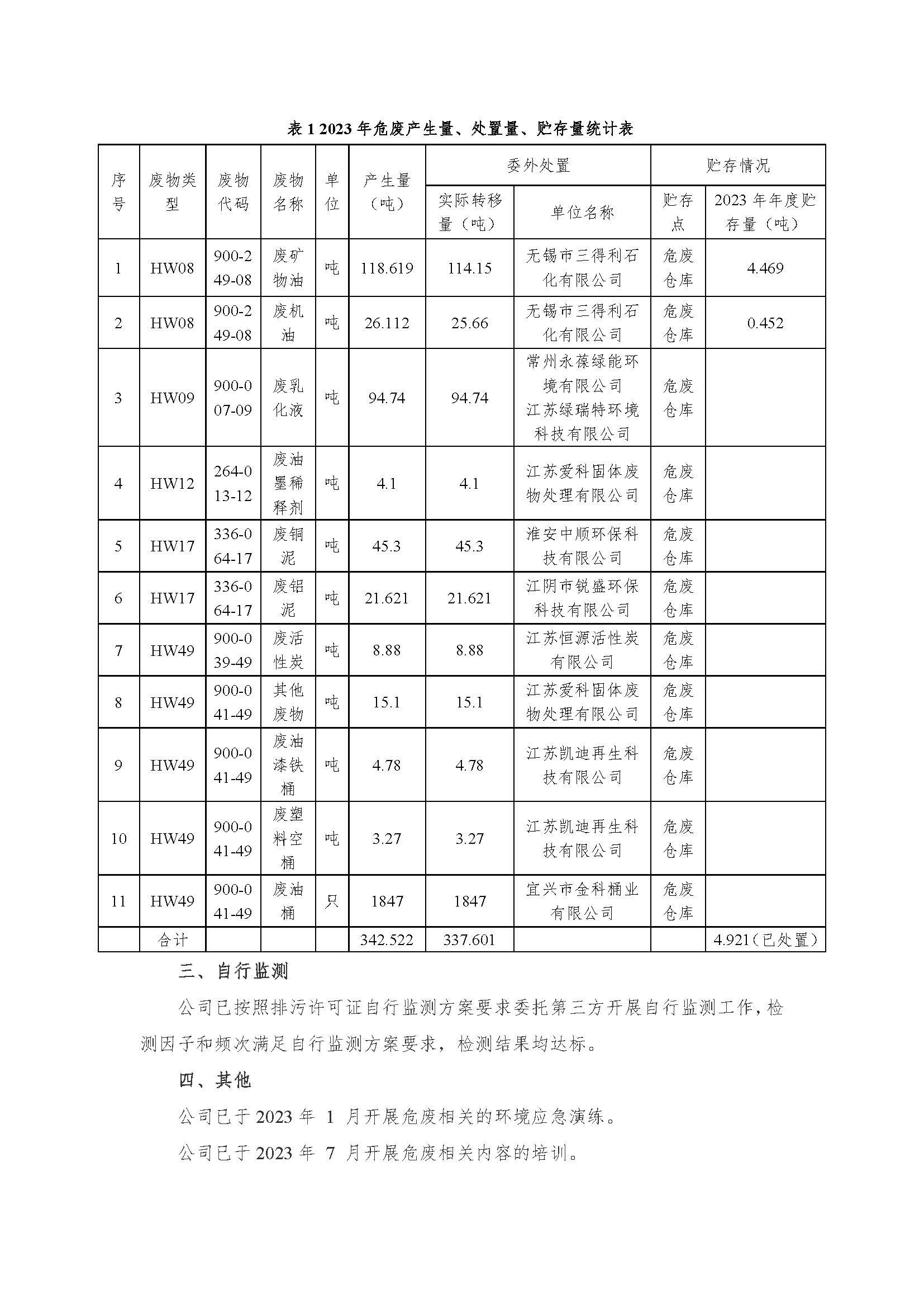 江(jiang)蘇上上電(dian)纜集(ji)團(tuán)有(yǒu)限(xian)公(gōng)司危險廢物(wù)信(xin)息公(gōng)開_頁(yè)面_2.jpg